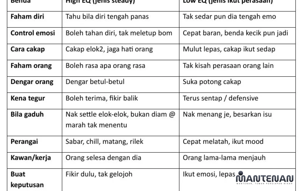 orang dengan EQ rendah